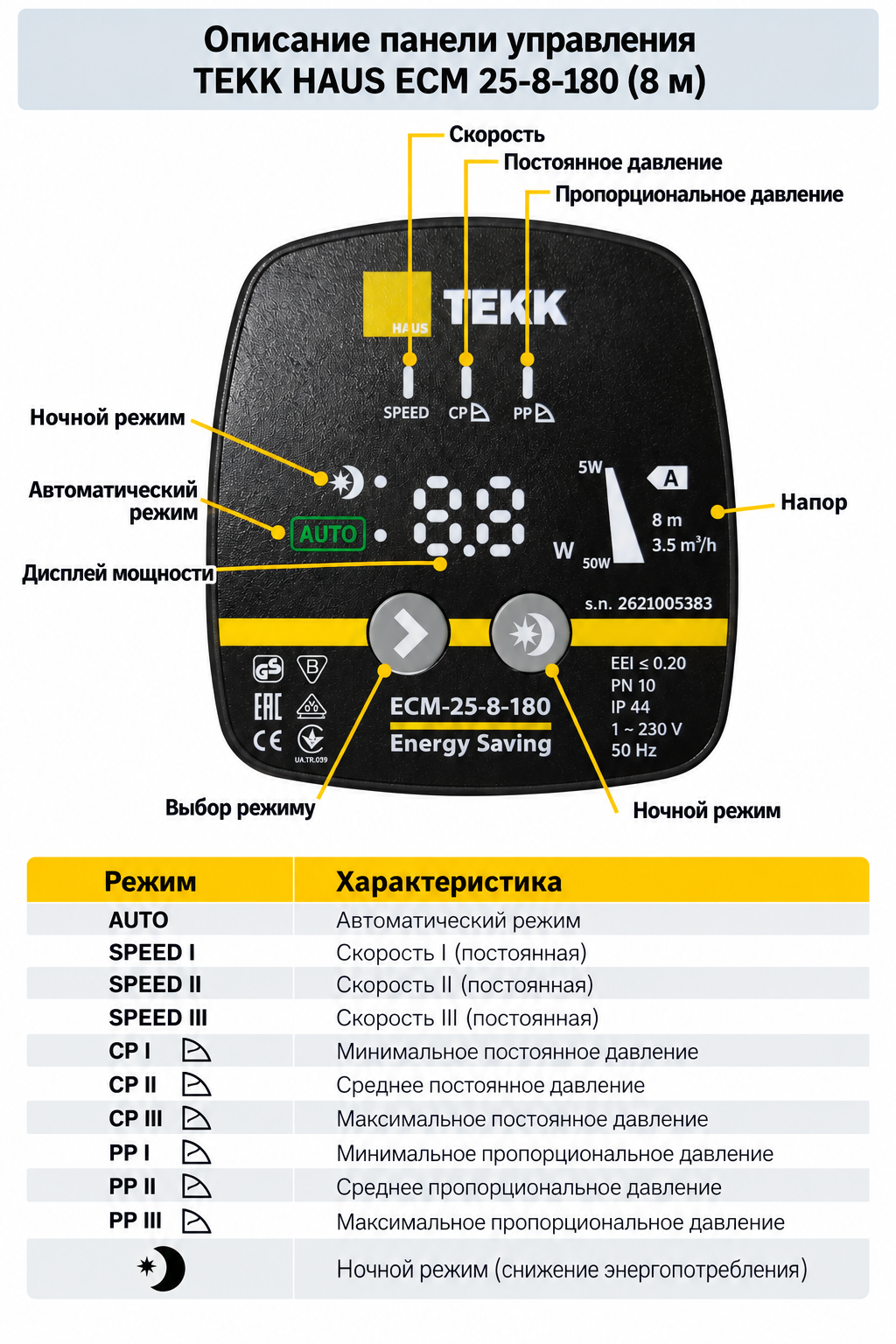 Панель управления циркуляционного насоса TEKK HAUS ECM 25-8-180, режимы работы